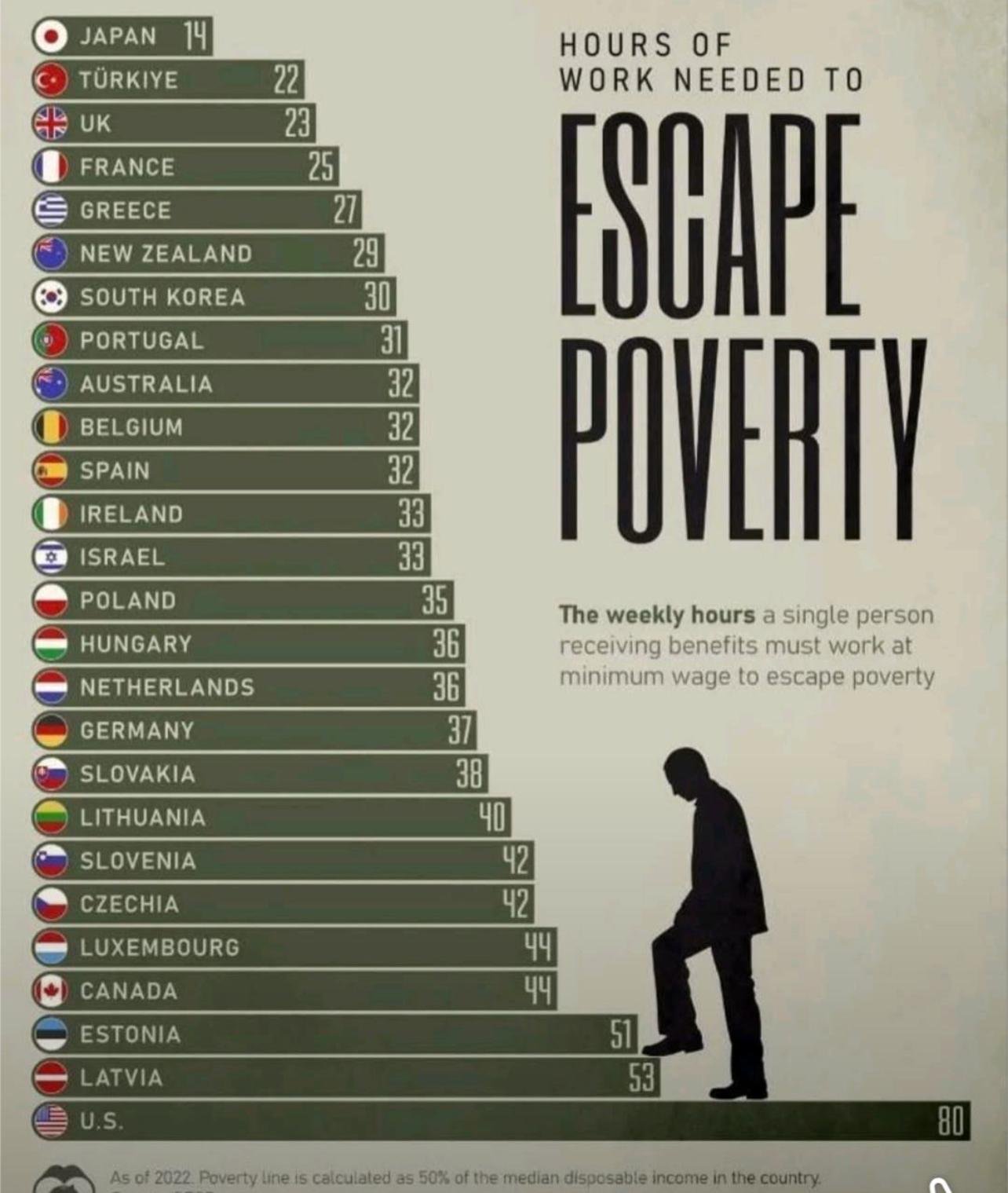 Weekly hours a single person receiving benefits must work at statutory minimum wage to reach 50 percent of national median disposable income, OECD countries as of 2022. Japan 14, United States 80.